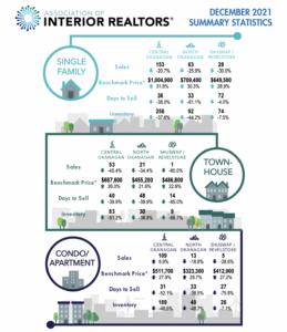 Kelowna-Real-Estate-Stats-DEC-2021