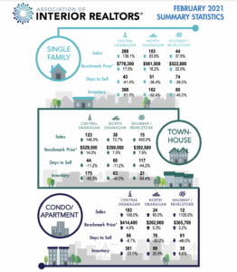 Kelowna-Real-Estate-Stats-Feb-2021