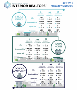 Kelowna-Real-Estate-Stats-JULY-2021