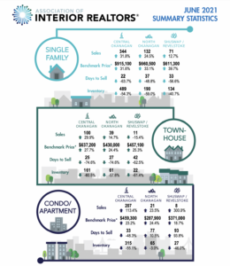 Kelowna-Real-Estate-Stats-JUNE-2021