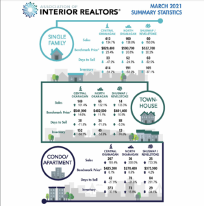 Kelowna-Real-Estate-Stats-MARCH-2021