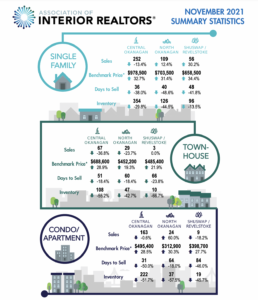 Kelowna-Real-Estate-Stats-NOV-2021
