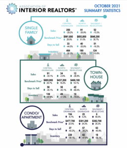 Kelowna-Real-Estate-Stats-OCT-2021