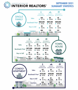 Kelowna-Real-Estate-Stats-SEPT-2021